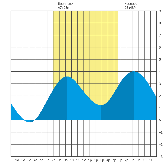Grant Line Canal bridge tide chart for Friday, February 12, 2021