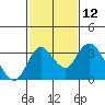 Grant Line Canal bridge tide chart for Friday, February 12, 2021