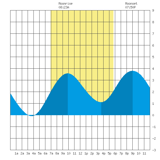 Grant Line Canal bridge tide chart for Saturday, February 13, 2021