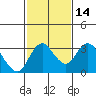 Grant Line Canal bridge tide chart for Sunday, February 14, 2021