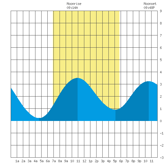 Grant Line Canal bridge tide chart for Monday, February 15, 2021