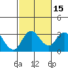 Grant Line Canal bridge tide chart for Monday, February 15, 2021