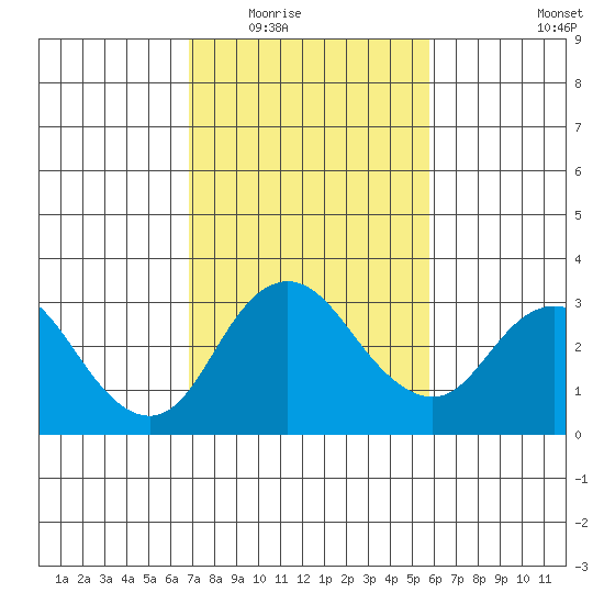 Grant Line Canal bridge tide chart for Tuesday, February 16, 2021