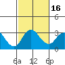 Grant Line Canal bridge tide chart for Tuesday, February 16, 2021