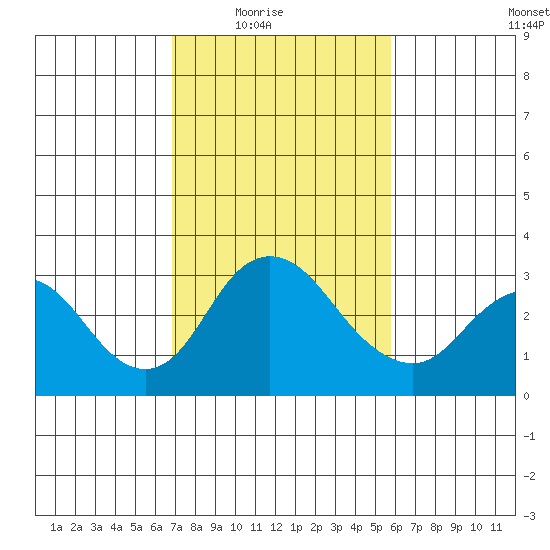 Grant Line Canal bridge tide chart for Wednesday, February 17, 2021