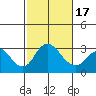 Grant Line Canal bridge tide chart for Wednesday, February 17, 2021