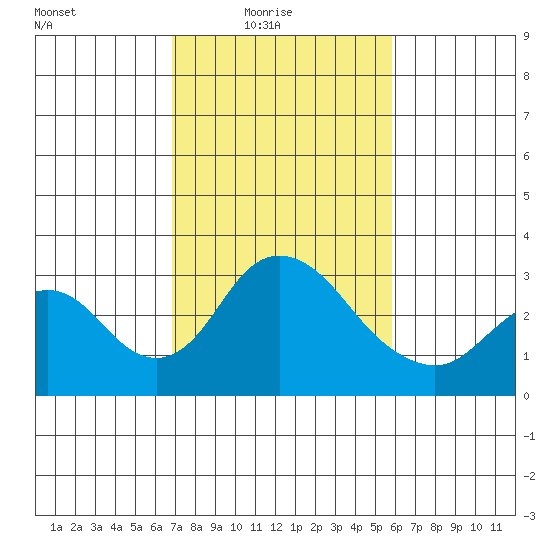 Grant Line Canal bridge tide chart for Thursday, February 18, 2021