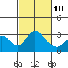 Grant Line Canal bridge tide chart for Thursday, February 18, 2021