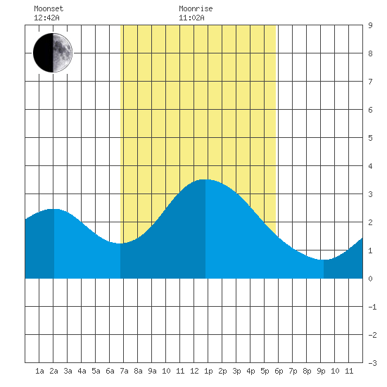 Grant Line Canal bridge tide chart for Friday, February 19, 2021