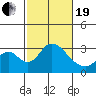 Grant Line Canal bridge tide chart for Friday, February 19, 2021