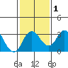 Grant Line Canal bridge tide chart for Monday, February 1, 2021