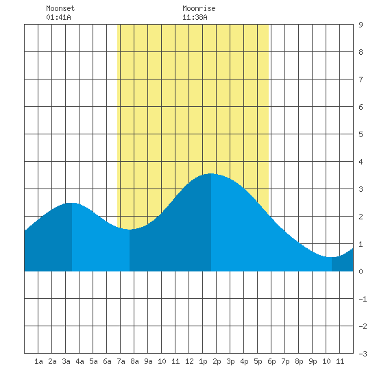 Grant Line Canal bridge tide chart for Saturday, February 20, 2021
