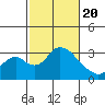 Grant Line Canal bridge tide chart for Saturday, February 20, 2021