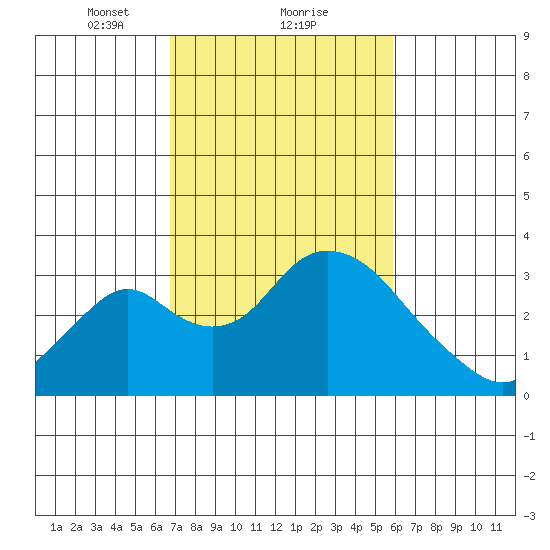 Grant Line Canal bridge tide chart for Sunday, February 21, 2021