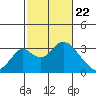 Grant Line Canal bridge tide chart for Monday, February 22, 2021