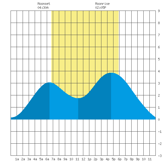 Grant Line Canal bridge tide chart for Tuesday, February 23, 2021