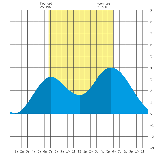 Grant Line Canal bridge tide chart for Wednesday, February 24, 2021