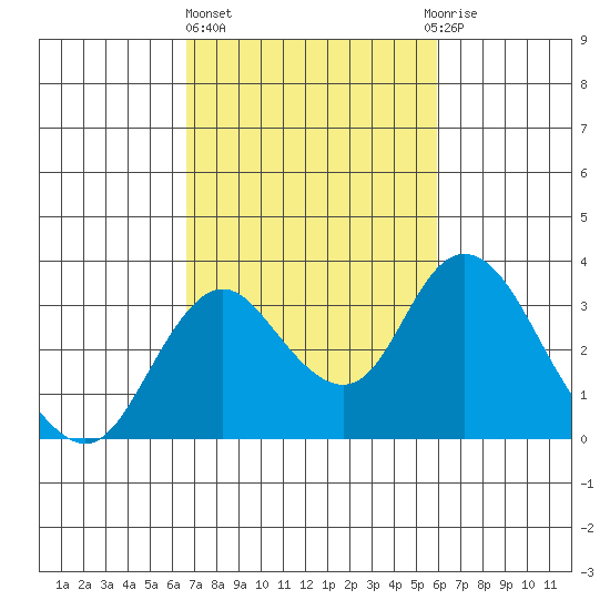 Grant Line Canal bridge tide chart for Friday, February 26, 2021