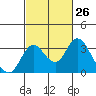 Grant Line Canal bridge tide chart for Friday, February 26, 2021