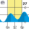 Grant Line Canal bridge tide chart for Saturday, February 27, 2021