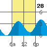 Grant Line Canal bridge tide chart for Sunday, February 28, 2021