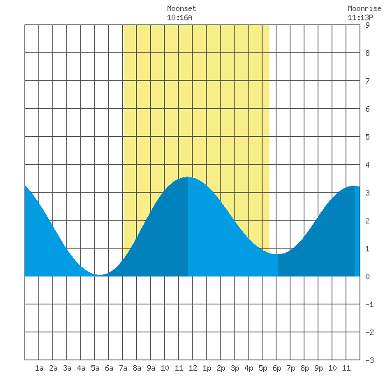 Grant Line Canal bridge tide chart for Tuesday, February 2, 2021