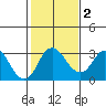 Grant Line Canal bridge tide chart for Tuesday, February 2, 2021