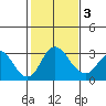 Grant Line Canal bridge tide chart for Wednesday, February 3, 2021