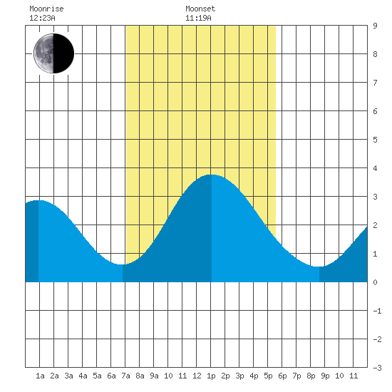 Grant Line Canal bridge tide chart for Thursday, February 4, 2021