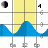 Grant Line Canal bridge tide chart for Thursday, February 4, 2021