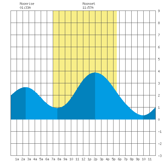 Grant Line Canal bridge tide chart for Friday, February 5, 2021