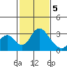 Grant Line Canal bridge tide chart for Friday, February 5, 2021