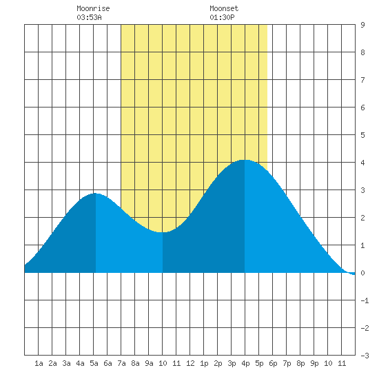 Grant Line Canal bridge tide chart for Sunday, February 7, 2021