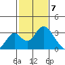 Grant Line Canal bridge tide chart for Sunday, February 7, 2021