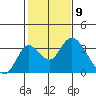 Grant Line Canal bridge tide chart for Tuesday, February 9, 2021