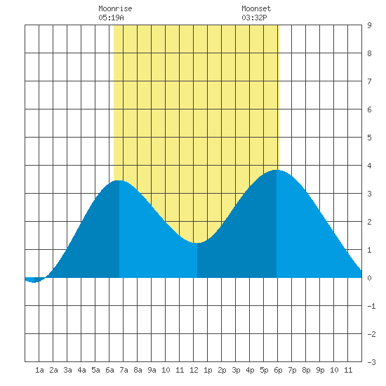Grant Line Canal bridge tide chart for Wednesday, March 10, 2021