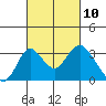 Grant Line Canal bridge tide chart for Wednesday, March 10, 2021