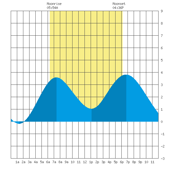 Grant Line Canal bridge tide chart for Thursday, March 11, 2021