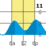 Grant Line Canal bridge tide chart for Thursday, March 11, 2021