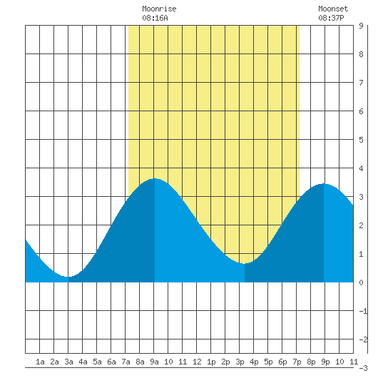 Grant Line Canal bridge tide chart for Sunday, March 14, 2021