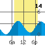Grant Line Canal bridge tide chart for Sunday, March 14, 2021