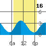 Grant Line Canal bridge tide chart for Tuesday, March 16, 2021