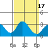 Grant Line Canal bridge tide chart for Wednesday, March 17, 2021