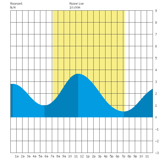 Grant Line Canal bridge tide chart for Thursday, March 18, 2021