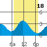 Grant Line Canal bridge tide chart for Thursday, March 18, 2021