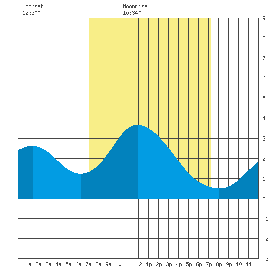 Grant Line Canal bridge tide chart for Friday, March 19, 2021