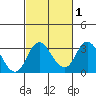 Grant Line Canal bridge tide chart for Monday, March 1, 2021
