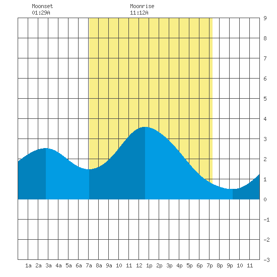 Grant Line Canal bridge tide chart for Saturday, March 20, 2021