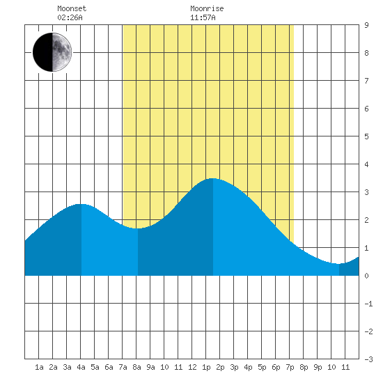 Grant Line Canal bridge tide chart for Sunday, March 21, 2021