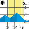 Grant Line Canal bridge tide chart for Sunday, March 21, 2021